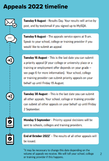 Appeals Timeline