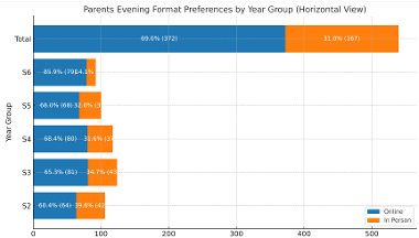 Parents Evening consultation figures