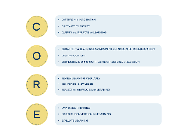 CORE Practice